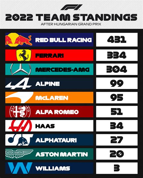 f1 constructors points system 2022|2022 F1 constructor stats .